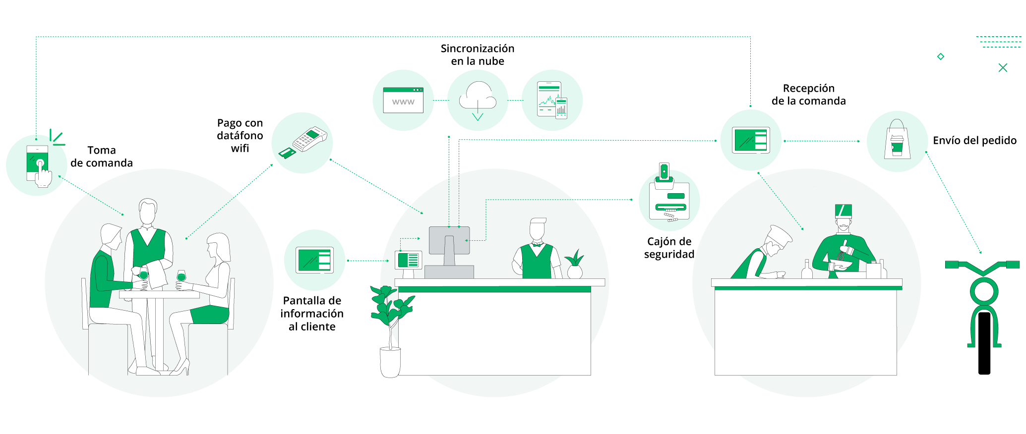 Soluciones para restaurantes comida a domicilio